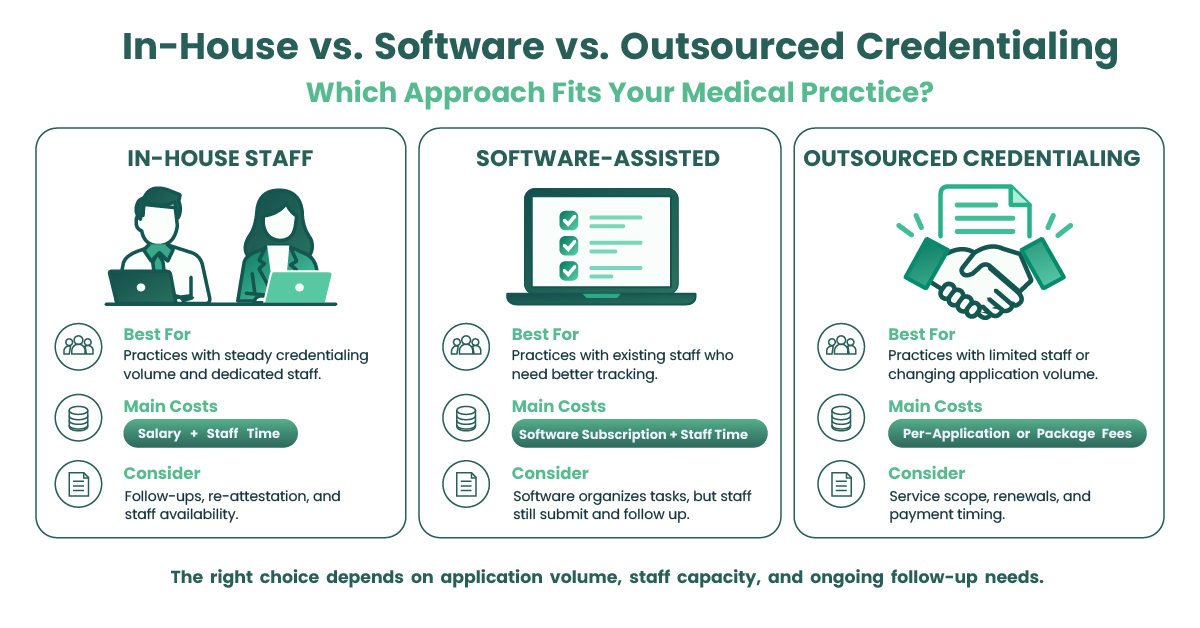 Comparison of in-house, software-assisted, and outsourced credentialing, showing staffing needs, cost structures, and which approach fits different medical practices.
